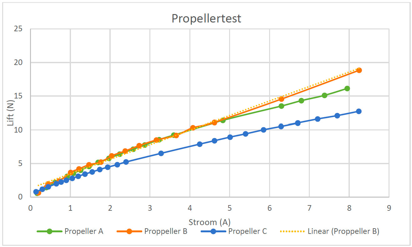 propeller test