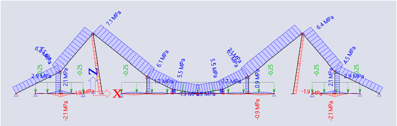 scia tension